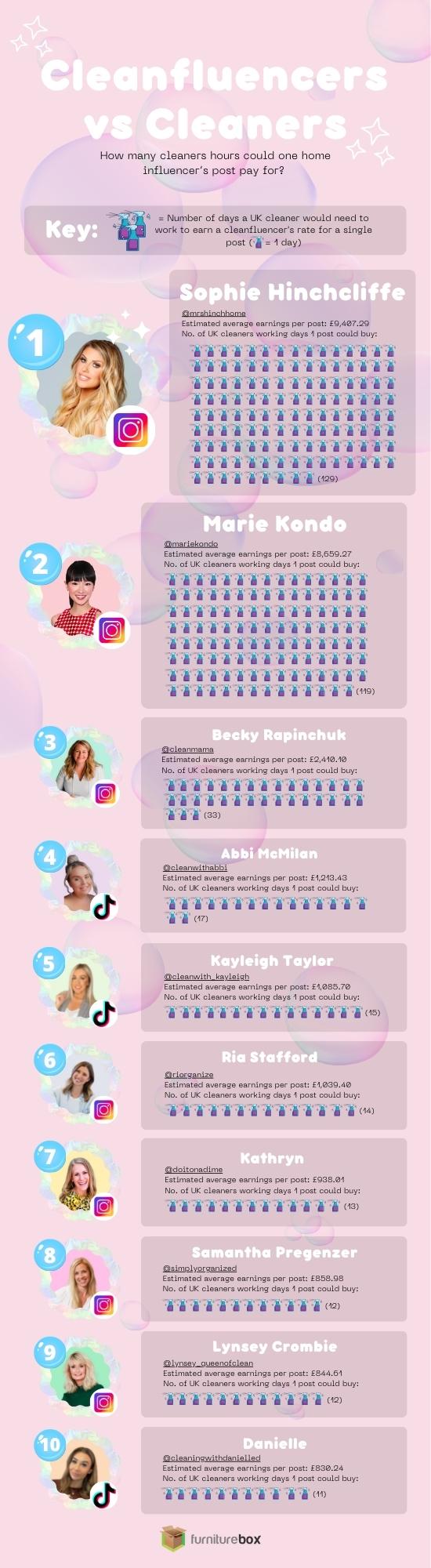 Furniturebox Cleanfluencers vs Cleaners Infographic. Visualising the number of UK cleaner's days one cleaning influencer post could pay for