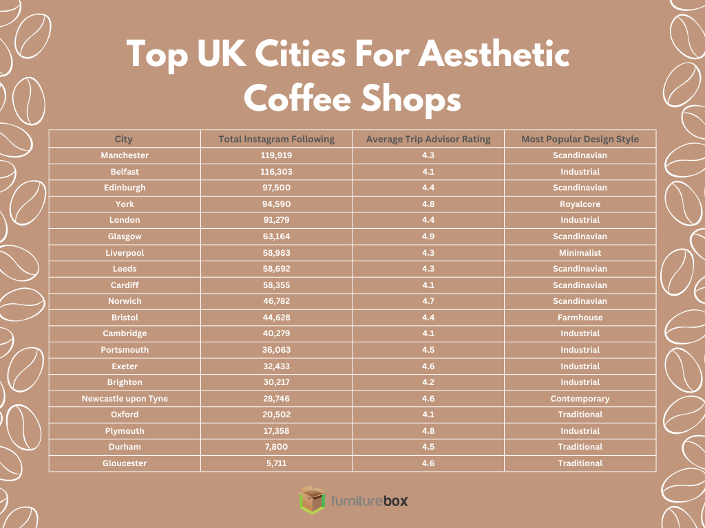 Top UK cities for aesthetic coffee shops data table showcasing 20 cities with total Instagram following, average Tripadvisor rating and most popular design style. Data pulled 2022. 