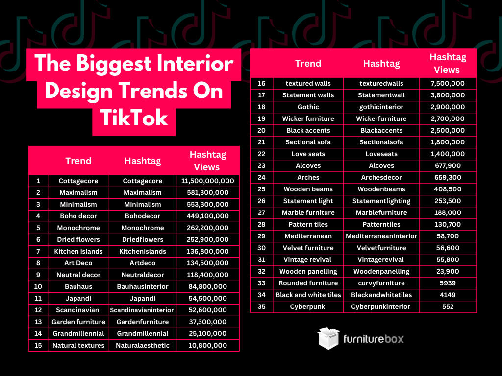 The Biggest Interior Design Trends on TikTok - TikTok Interior Design Report 2022 Furniturebox. Top 35 interior design trends ranked by hashtag views. 