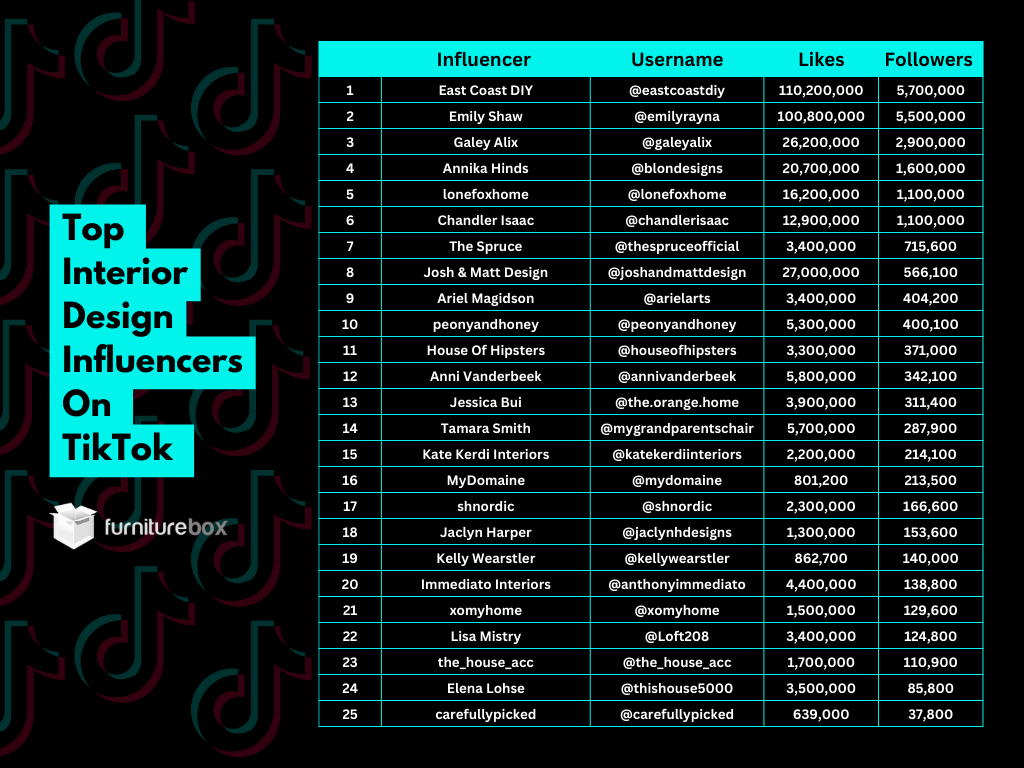 Top Interior Design Influencers on TikTok - TikTok Interior Design Report 2022 Furniturebox. 25 influencers ranked by following. 