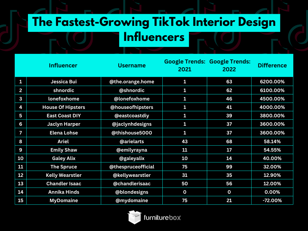 The Fastest-Growing Interior Design Influencers on TikTok - TikTok Interior Design Report 2022 Furniturebox. Data table of 15 influencers with trends growing from 2021 to 2022. 