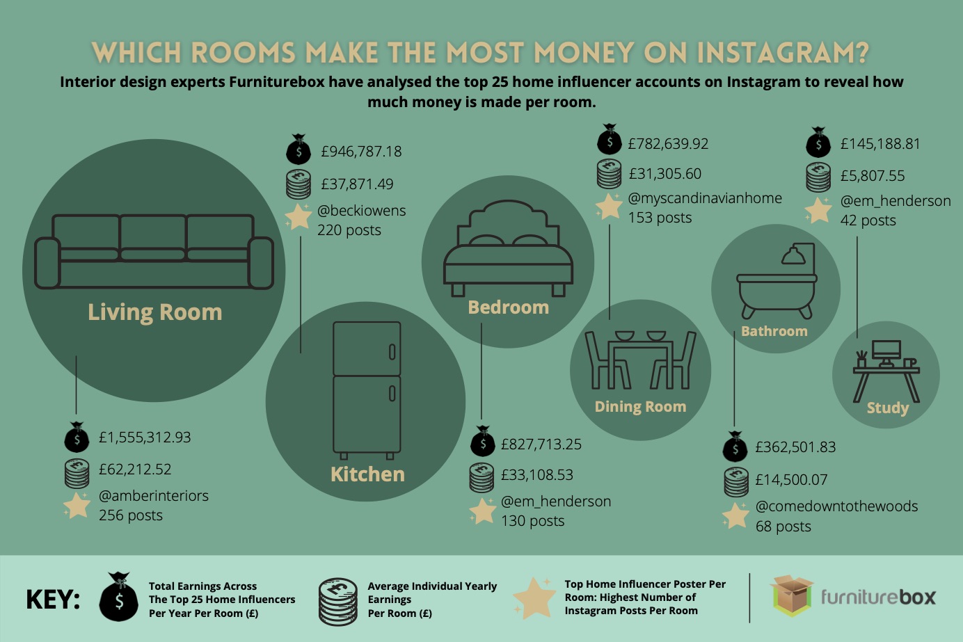 An infographic to show which room makes the most money on Instagram following a review of 25 top interior design Instagram influencers.