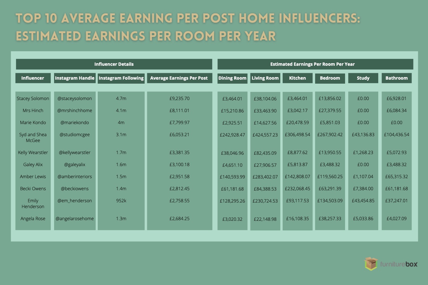 Table showing the earnings per room for the top 10 Instagram interior design influencers.