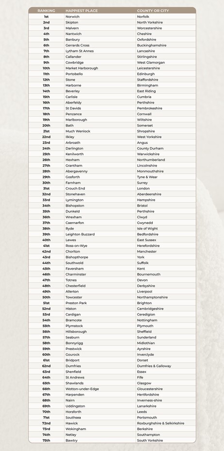 league table for the happiest places to live in the UK from Furniturebox survey results