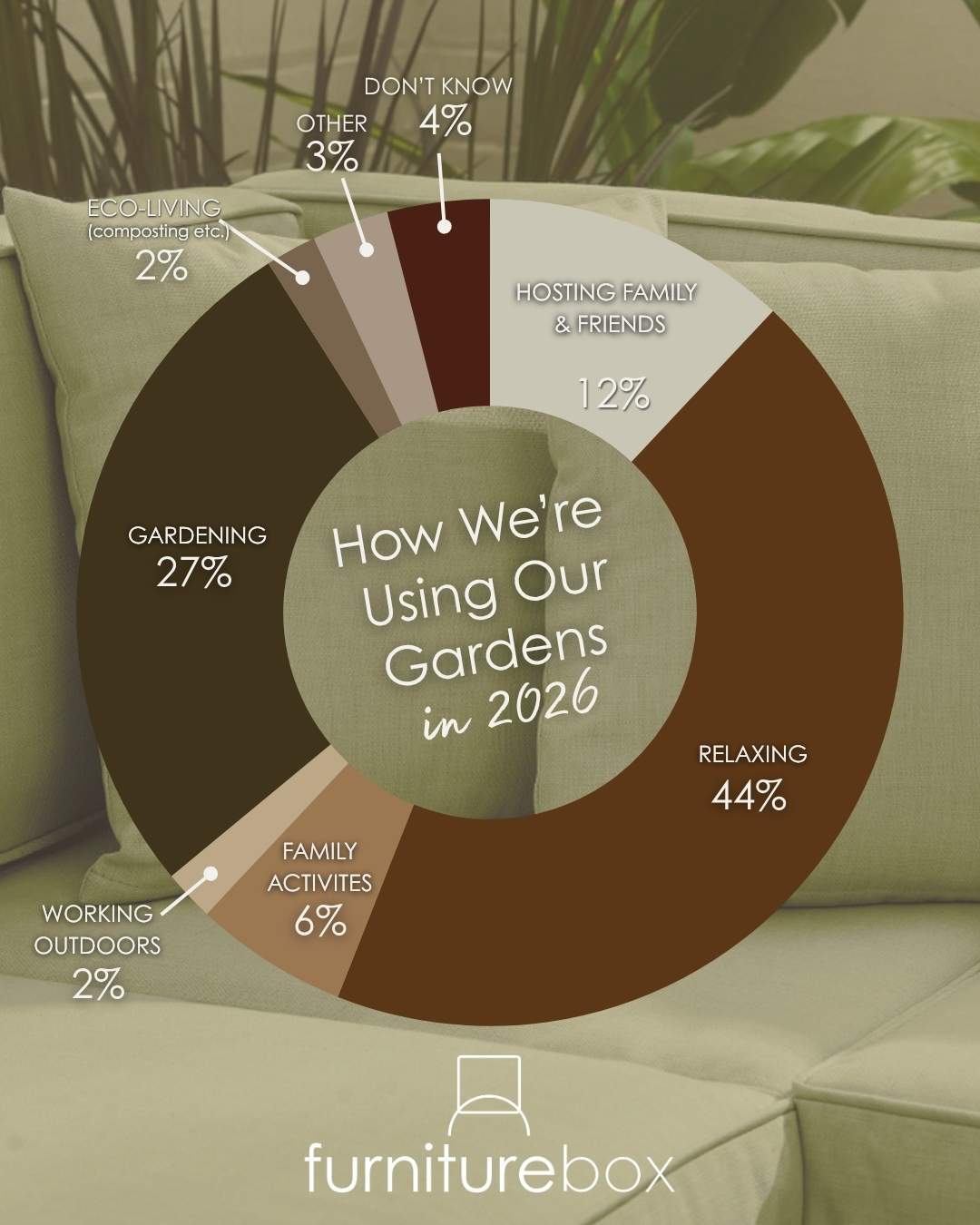pie chart showing how the UK responded to survey question 'how do you use your garden'